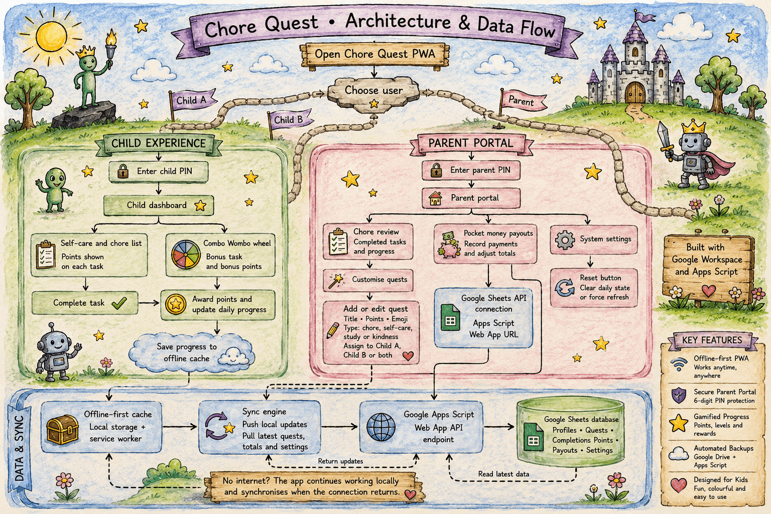 ChoreQuest illustrated architecture diagram showing React frontend, PWA Service Worker, Google Apps Script and Google Sheets storage.