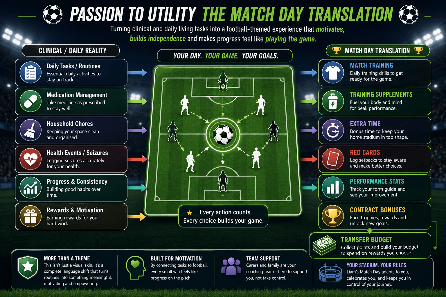 Passion-to-utility translation diagram showing how daily tasks, medication, chores, health events, progress and rewards become football-themed Match Day concepts.
