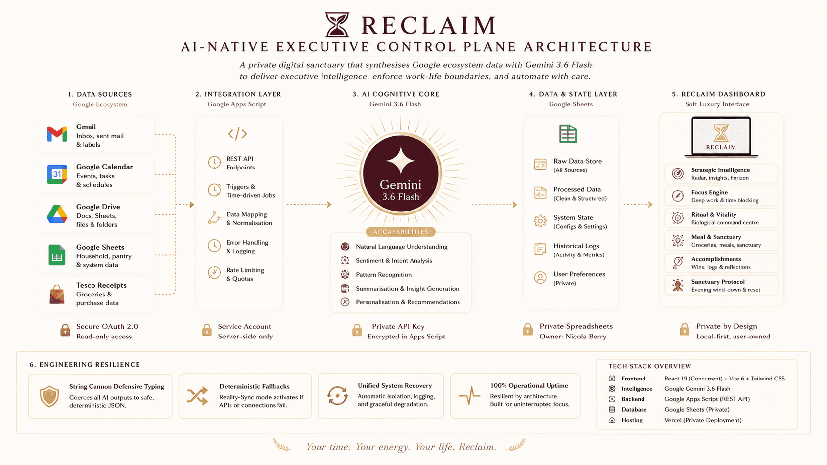 Reclaim Architecture Diagram